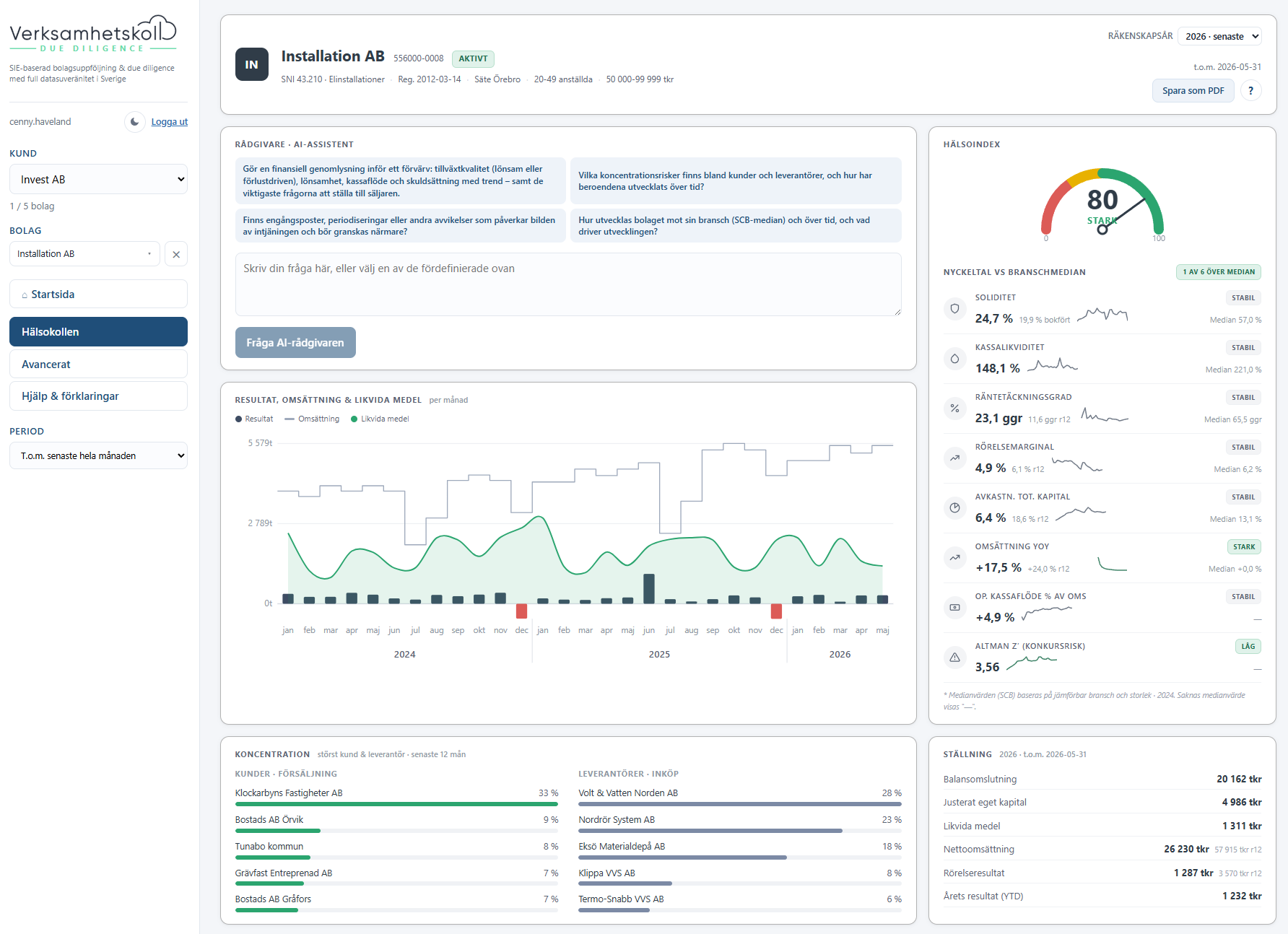 Hälsokollen i Verksamhetskoll Due Diligence: kunden Invest AB genomlyser fiktiva Installation AB – hälsoindex 80, åtta nyckeltal mot SCB-branschmedian, DD-lägets standardfrågor i AI-panelen och koncentrationsanalys där största kunden står för 33 % av försäljningen