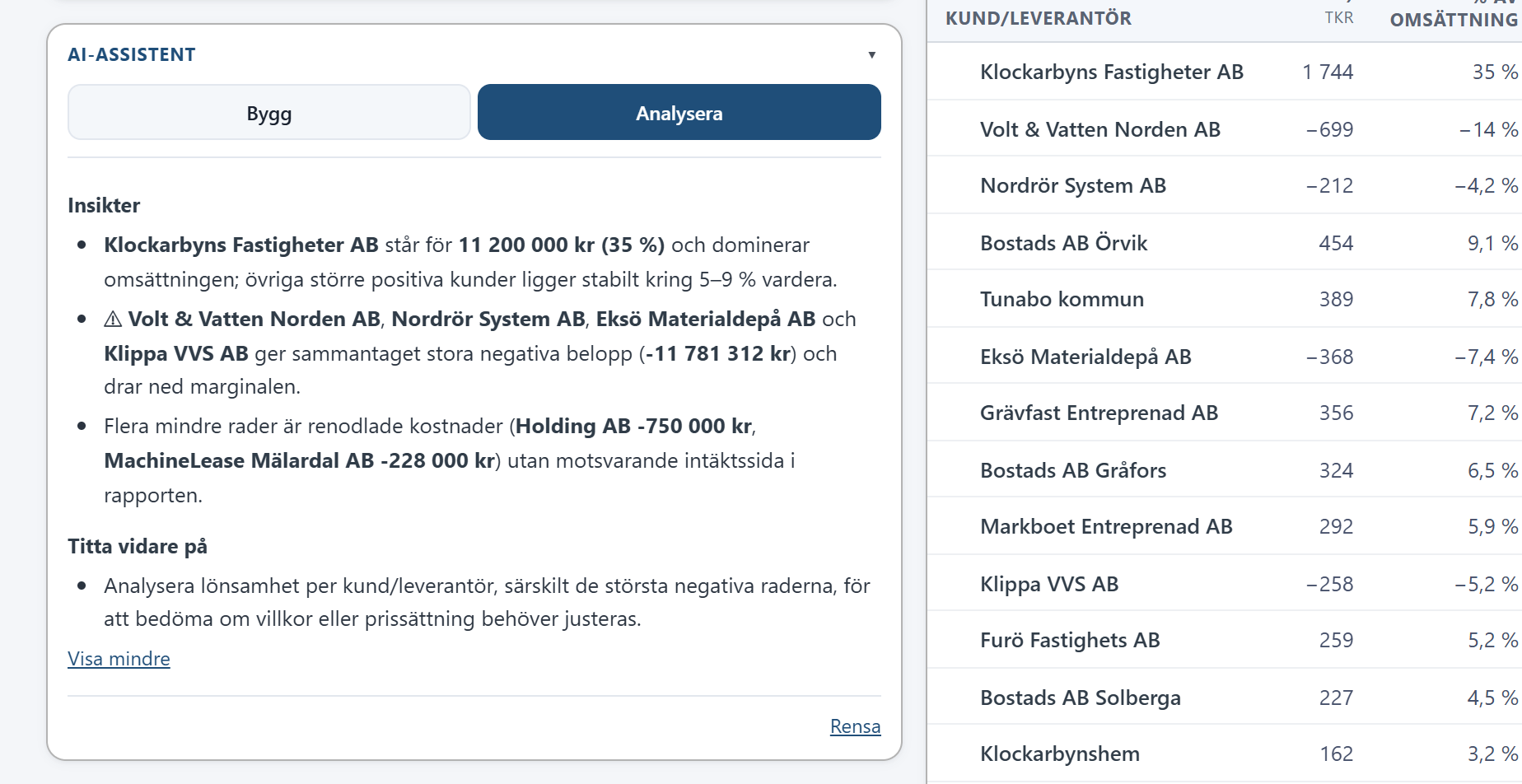 Rapportbyggaren i Verksamhetskoll med AI-assistenten: analys av rapporten per kund med insikter på radnivå, bredvid rapporten den gäller
